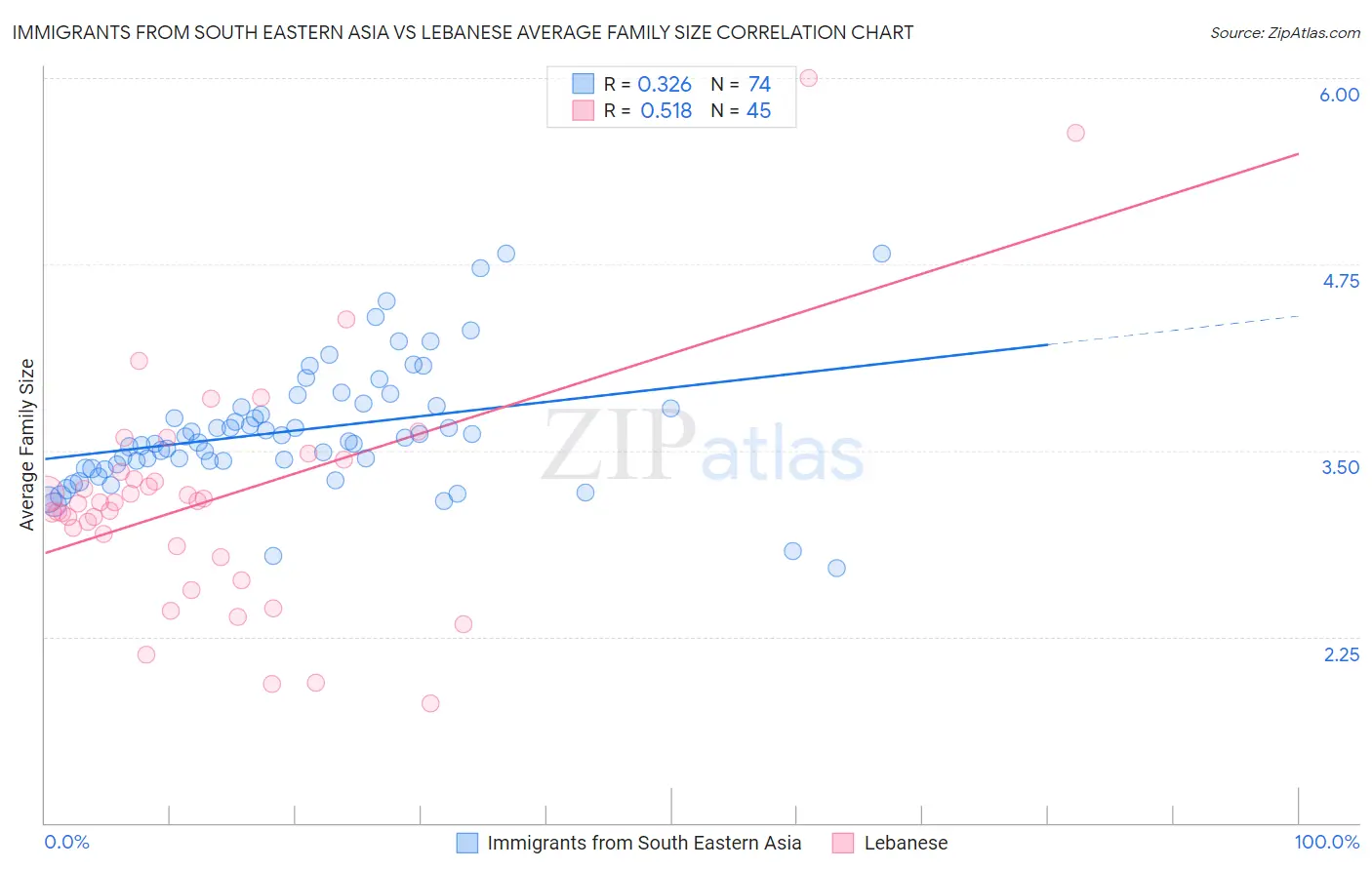 Immigrants from South Eastern Asia vs Lebanese Average Family Size