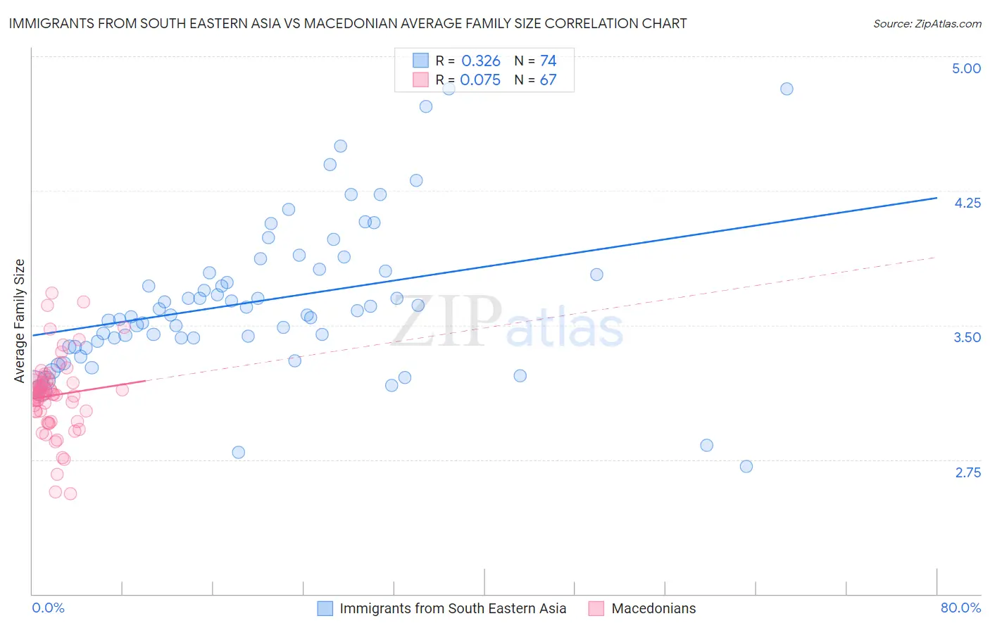 Immigrants from South Eastern Asia vs Macedonian Average Family Size