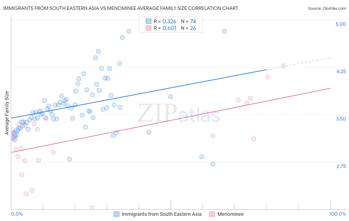 Immigrants from South Eastern Asia vs Menominee Average Family Size