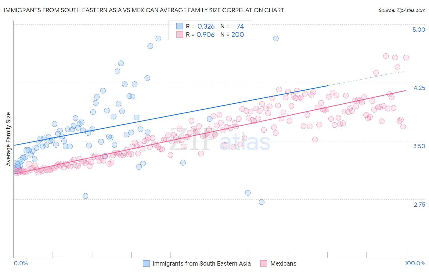 Immigrants from South Eastern Asia vs Mexican Average Family Size