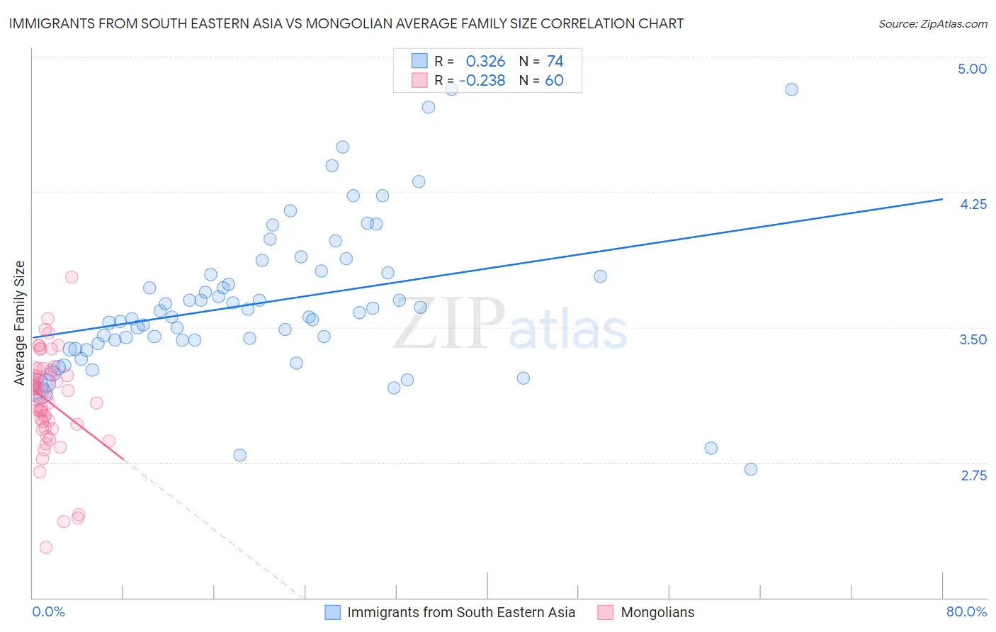 Immigrants from South Eastern Asia vs Mongolian Average Family Size