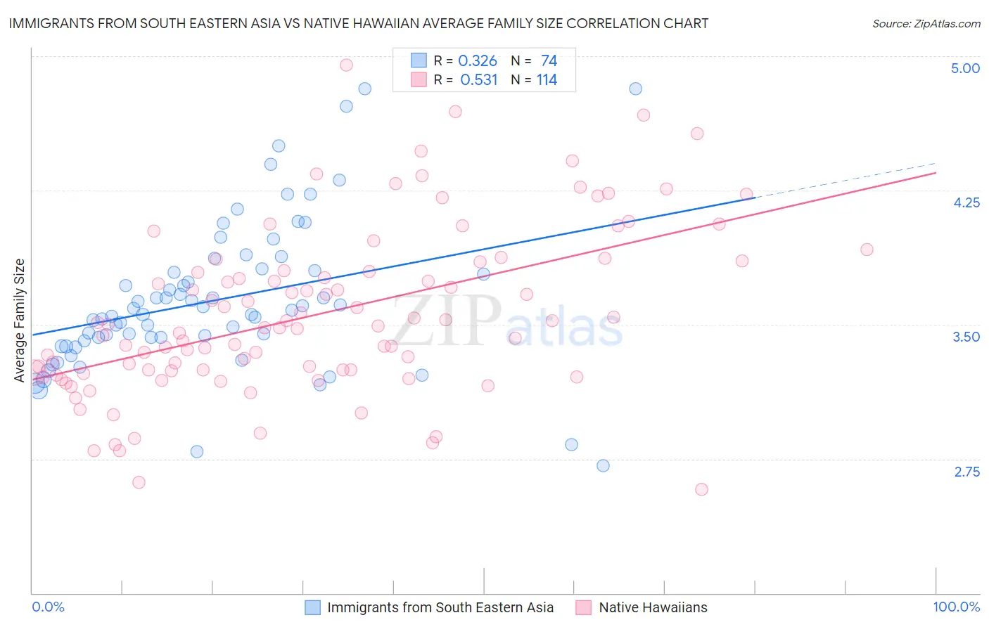 Immigrants from South Eastern Asia vs Native Hawaiian Average Family Size
