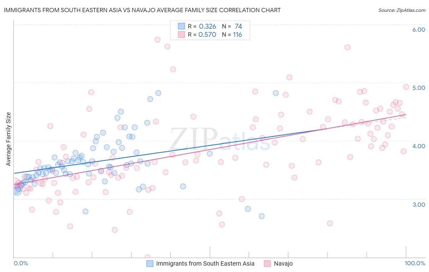 Immigrants from South Eastern Asia vs Navajo Average Family Size