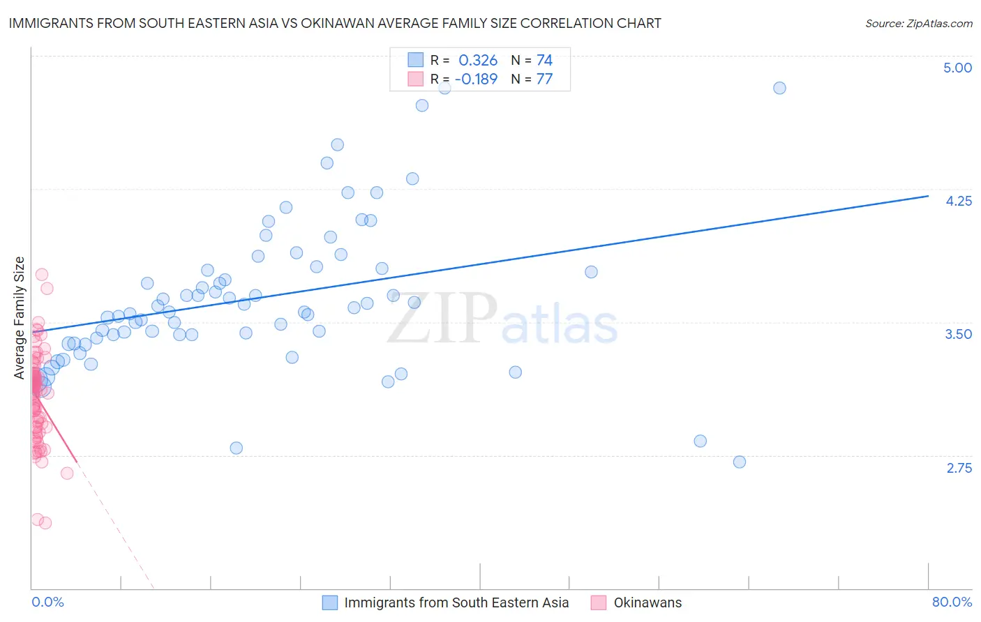 Immigrants from South Eastern Asia vs Okinawan Average Family Size