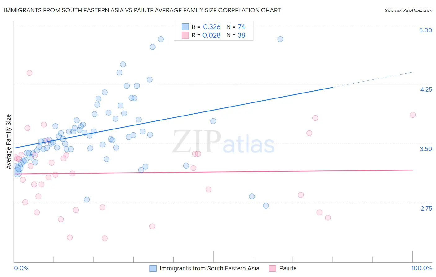 Immigrants from South Eastern Asia vs Paiute Average Family Size