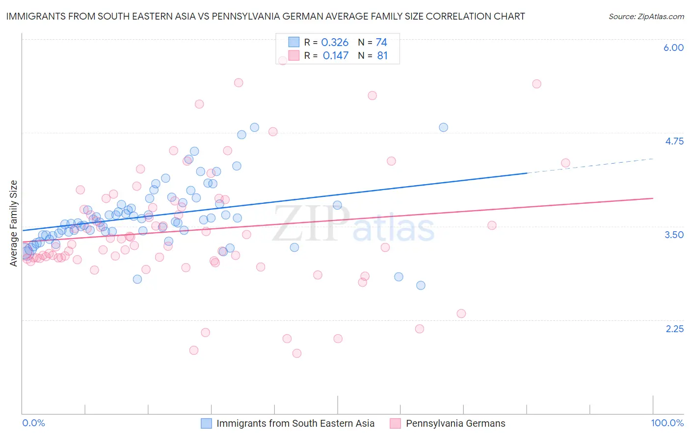 Immigrants from South Eastern Asia vs Pennsylvania German Average Family Size