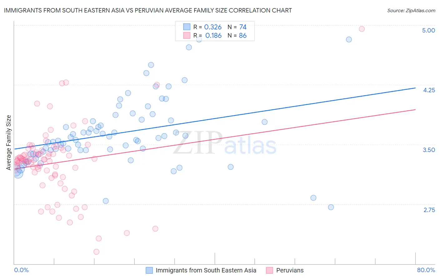 Immigrants from South Eastern Asia vs Peruvian Average Family Size