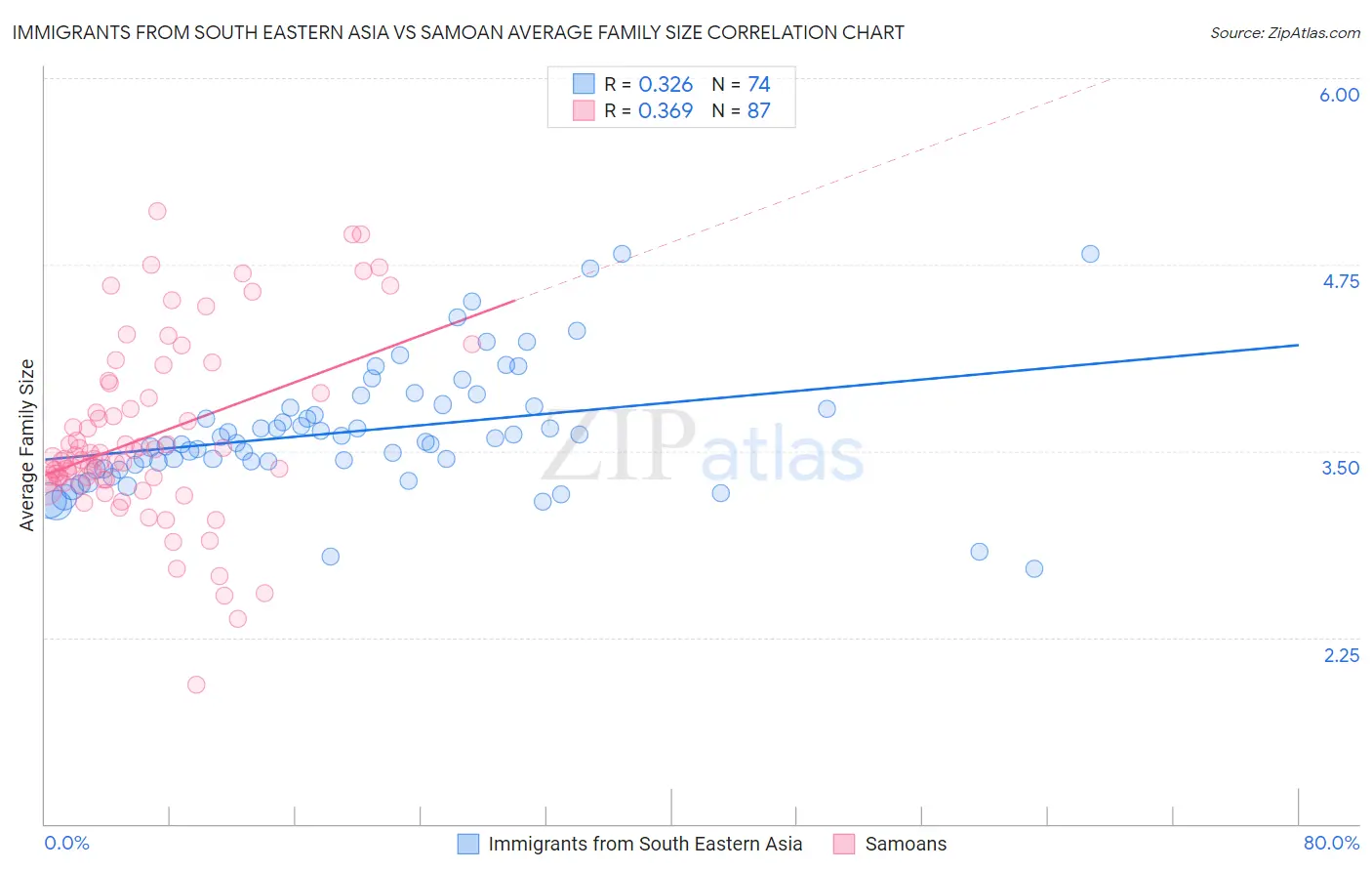 Immigrants from South Eastern Asia vs Samoan Average Family Size