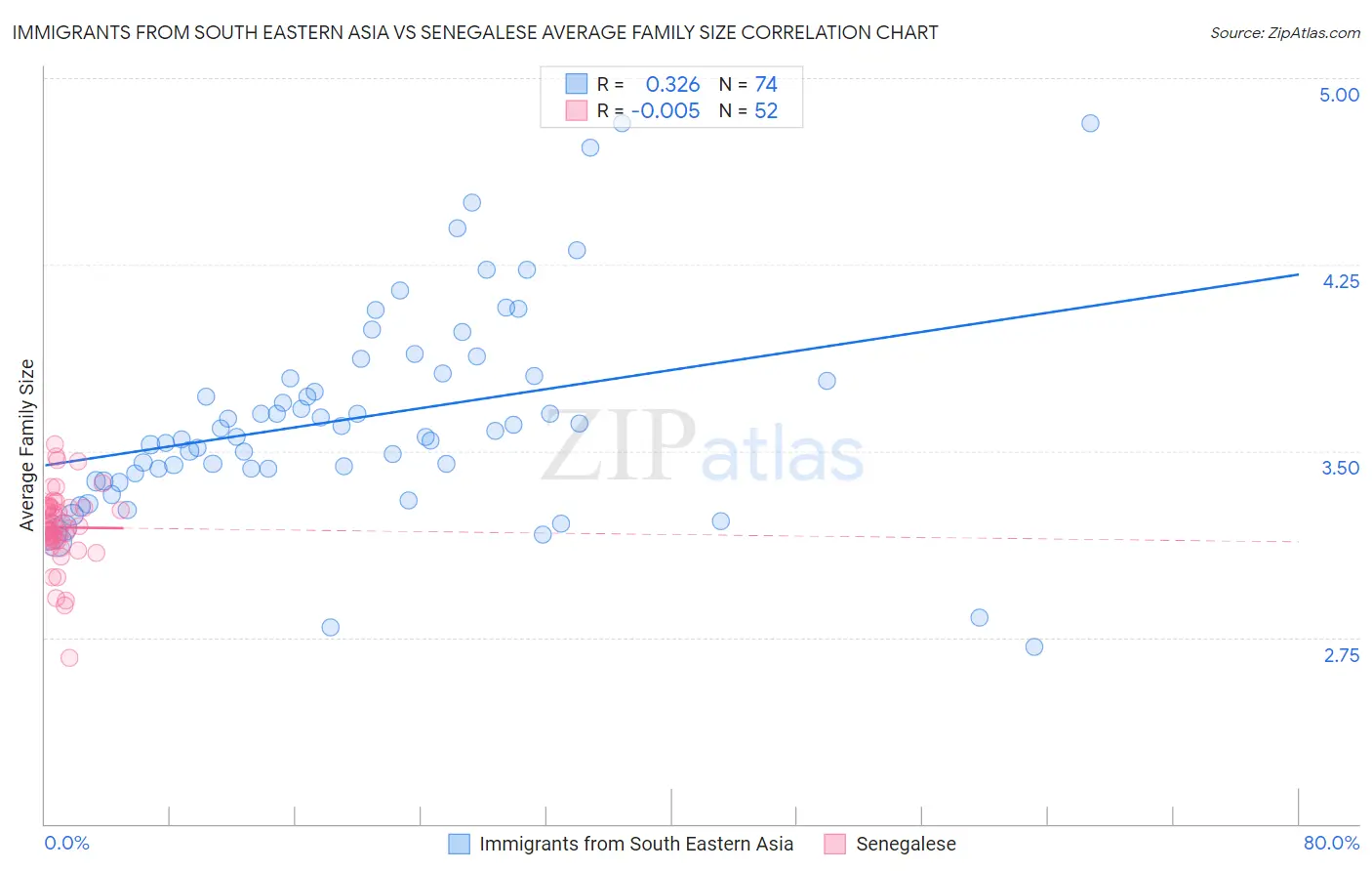 Immigrants from South Eastern Asia vs Senegalese Average Family Size