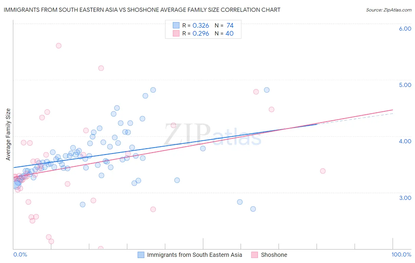 Immigrants from South Eastern Asia vs Shoshone Average Family Size