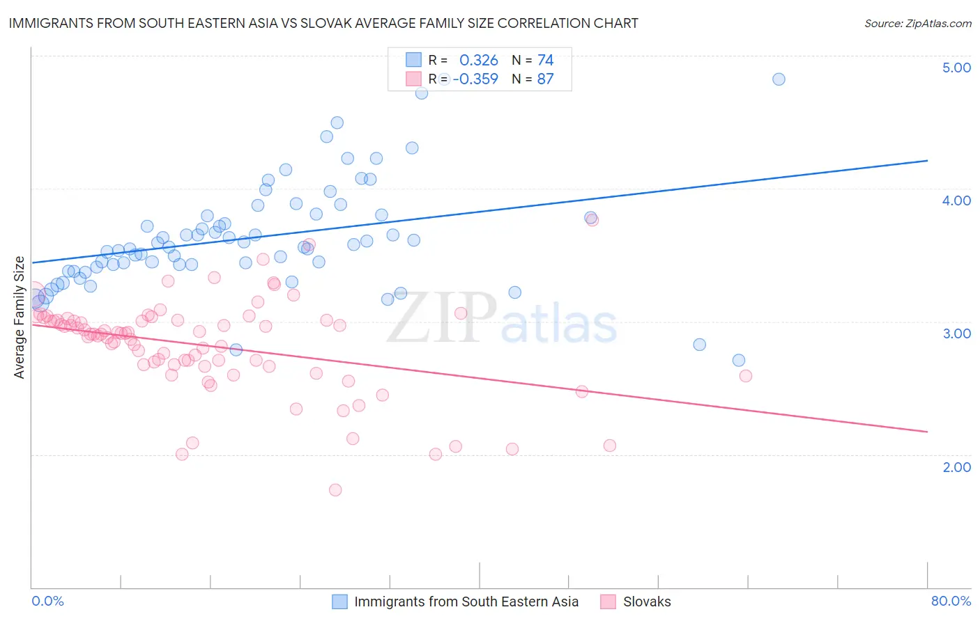 Immigrants from South Eastern Asia vs Slovak Average Family Size