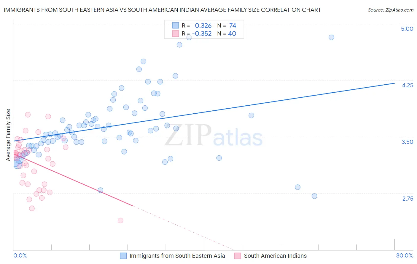 Immigrants from South Eastern Asia vs South American Indian Average Family Size