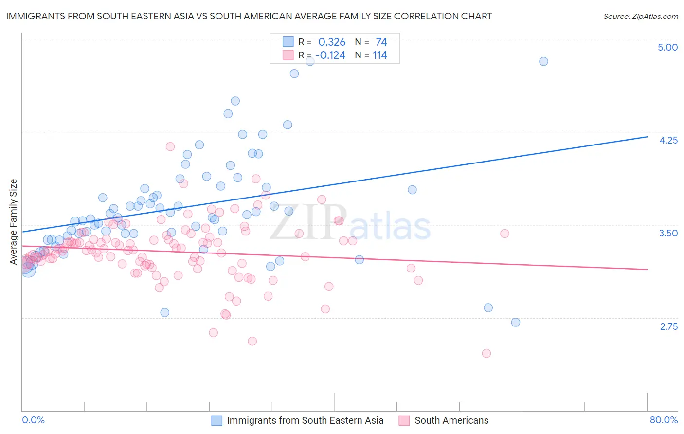Immigrants from South Eastern Asia vs South American Average Family Size
