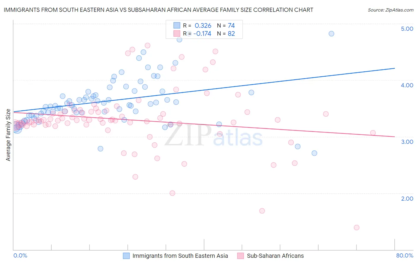 Immigrants from South Eastern Asia vs Subsaharan African Average Family Size