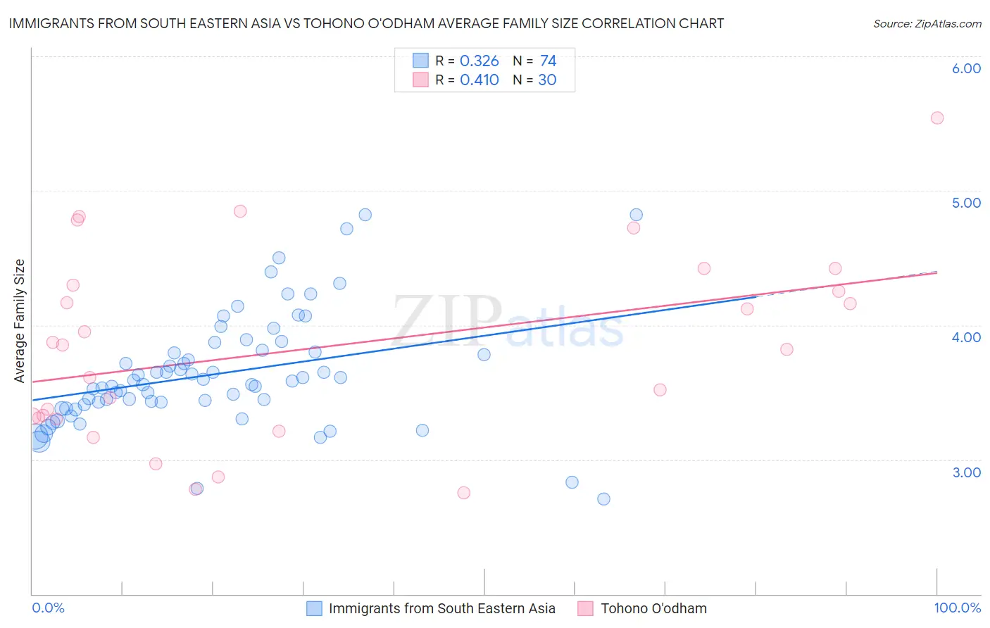 Immigrants from South Eastern Asia vs Tohono O'odham Average Family Size