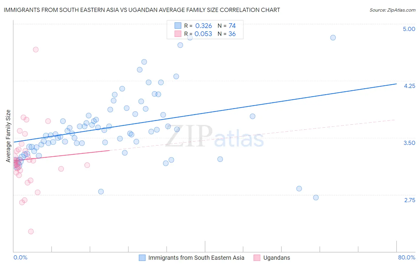 Immigrants from South Eastern Asia vs Ugandan Average Family Size