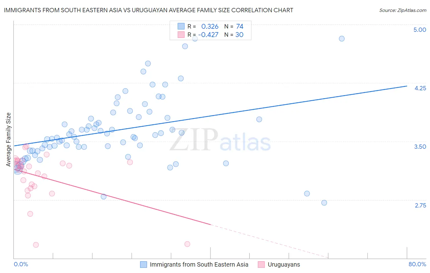 Immigrants from South Eastern Asia vs Uruguayan Average Family Size