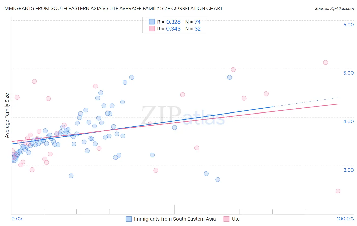 Immigrants from South Eastern Asia vs Ute Average Family Size