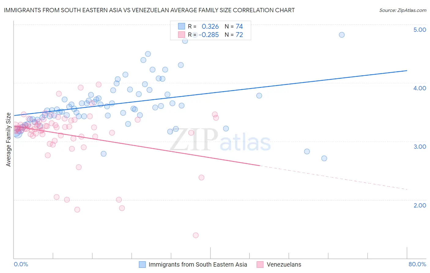 Immigrants from South Eastern Asia vs Venezuelan Average Family Size