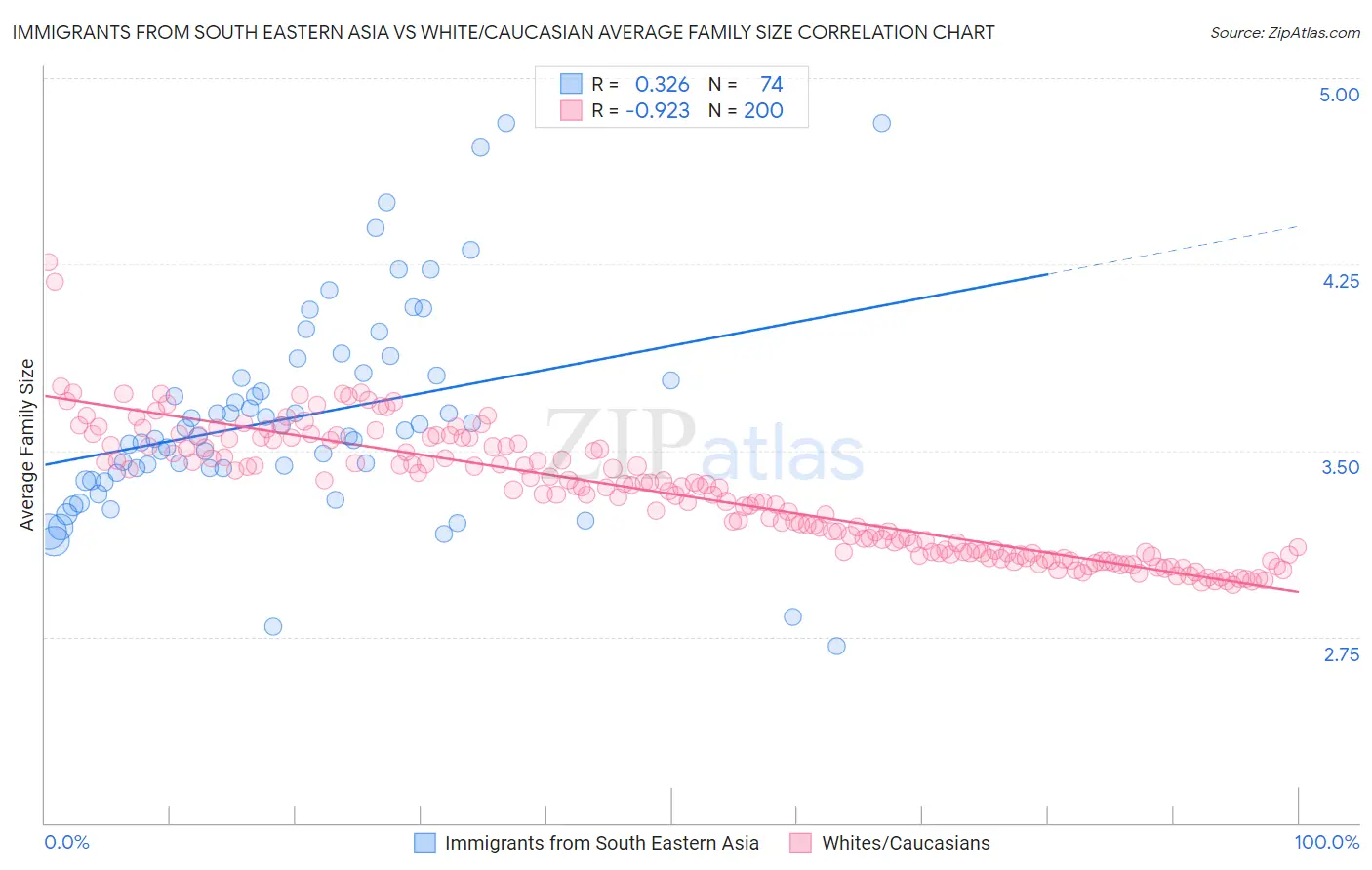 Immigrants from South Eastern Asia vs White/Caucasian Average Family Size