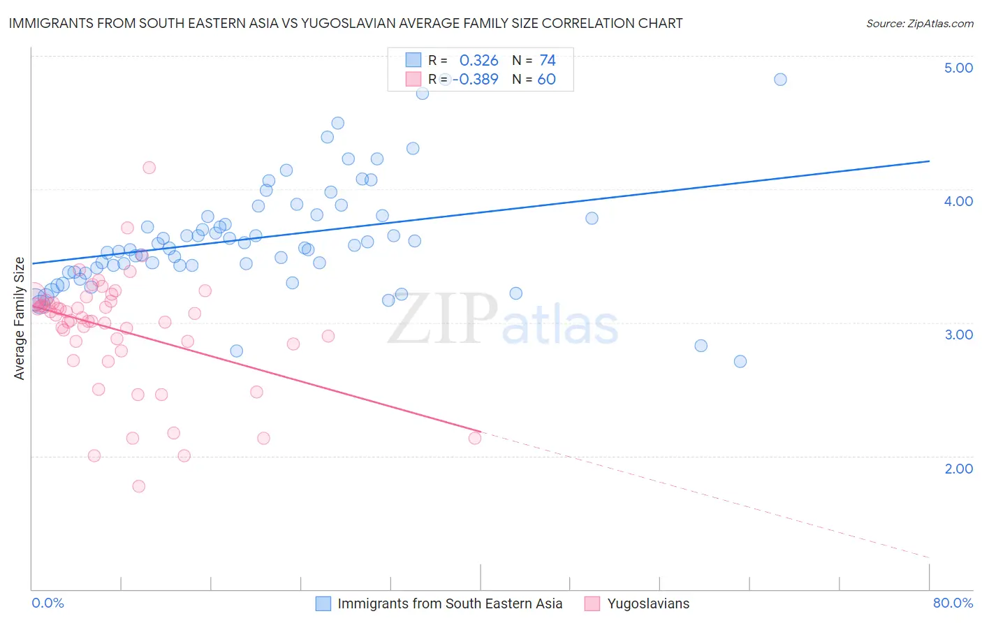 Immigrants from South Eastern Asia vs Yugoslavian Average Family Size