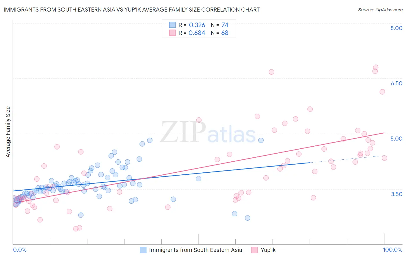 Immigrants from South Eastern Asia vs Yup'ik Average Family Size