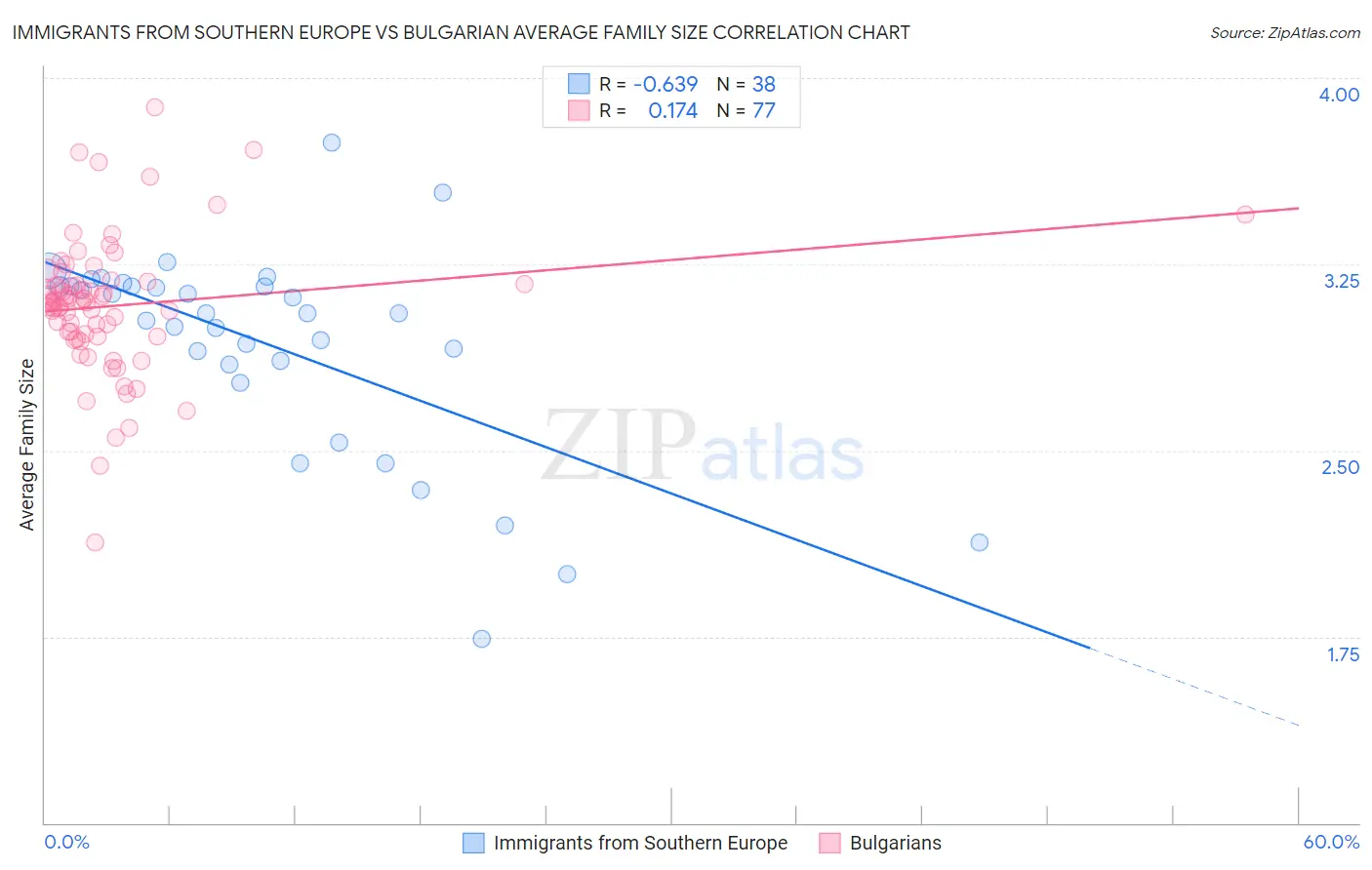 Immigrants from Southern Europe vs Bulgarian Average Family Size