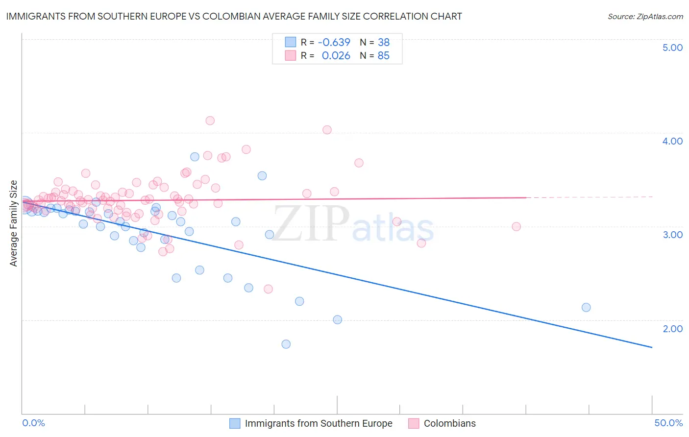 Immigrants from Southern Europe vs Colombian Average Family Size