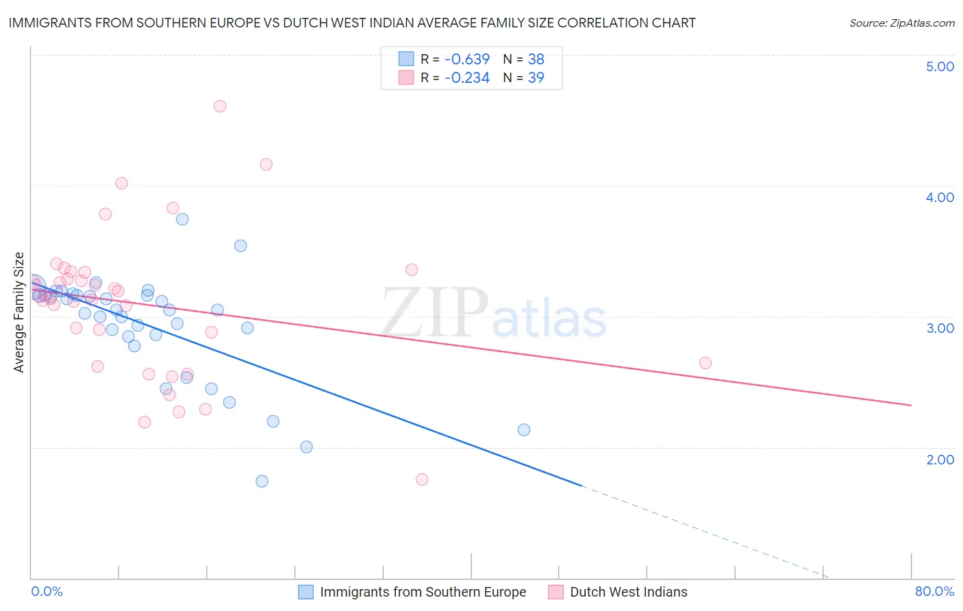 Immigrants from Southern Europe vs Dutch West Indian Average Family Size