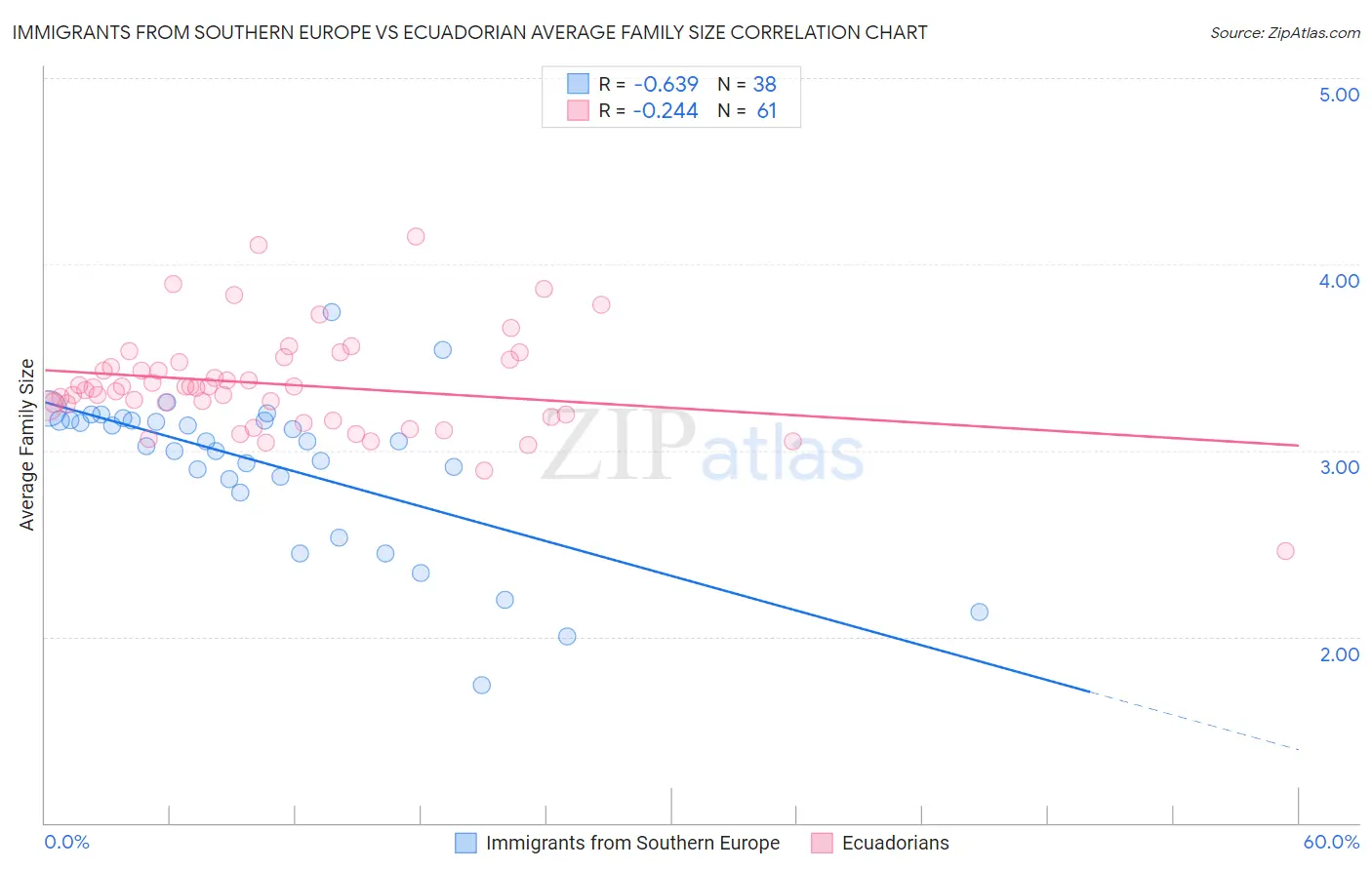 Immigrants from Southern Europe vs Ecuadorian Average Family Size