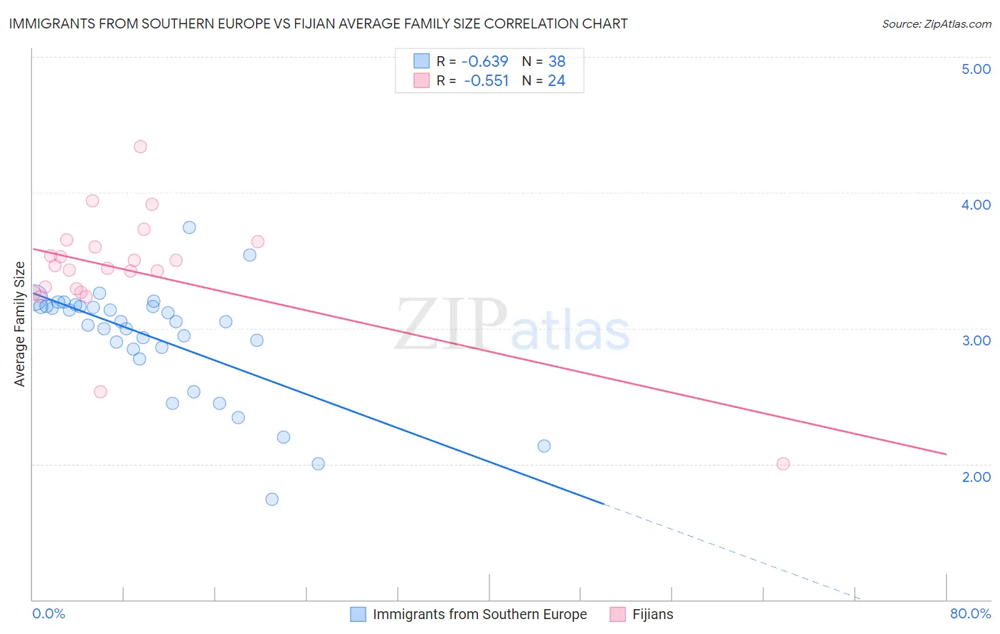 Immigrants from Southern Europe vs Fijian Average Family Size