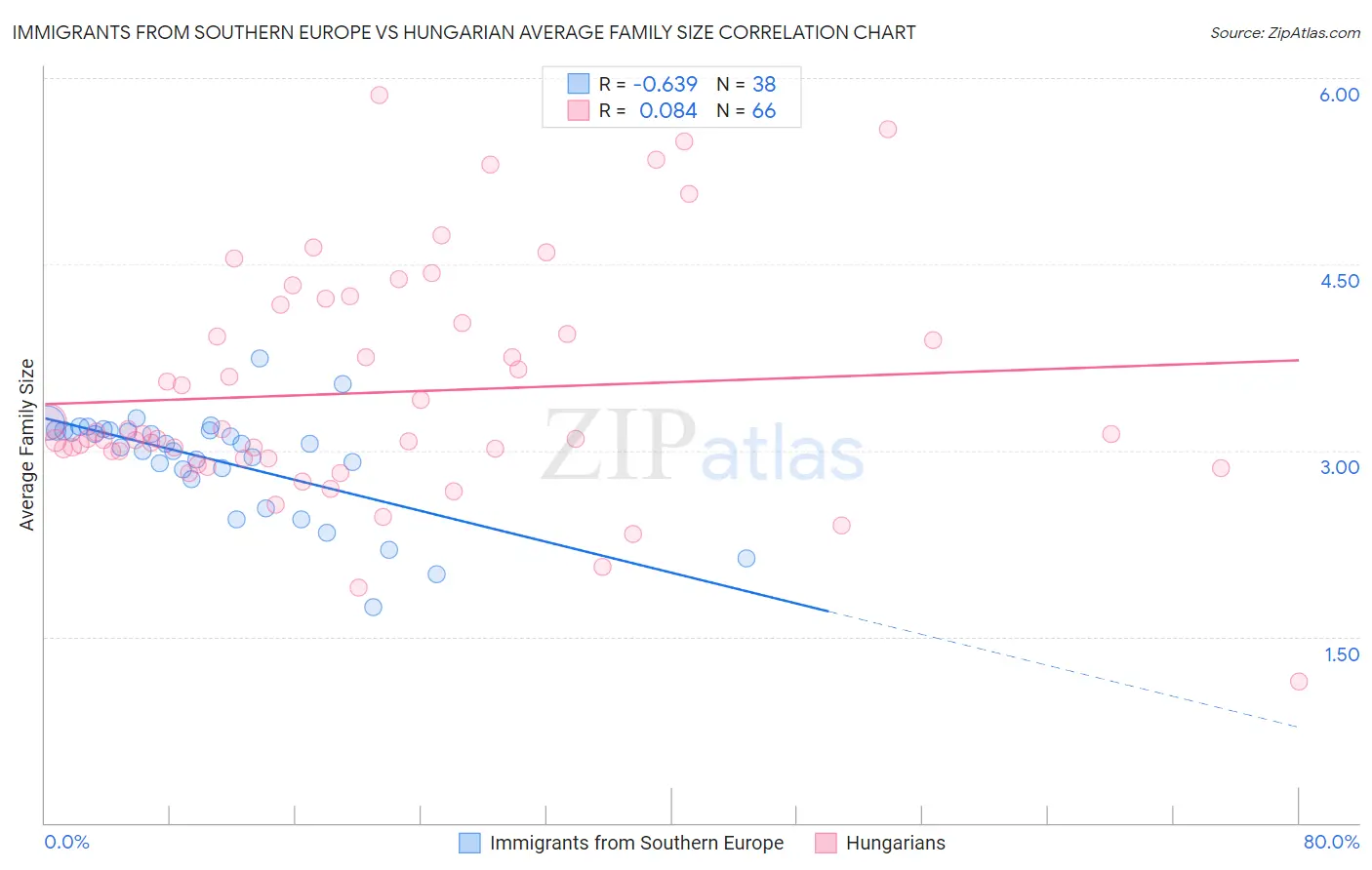 Immigrants from Southern Europe vs Hungarian Average Family Size