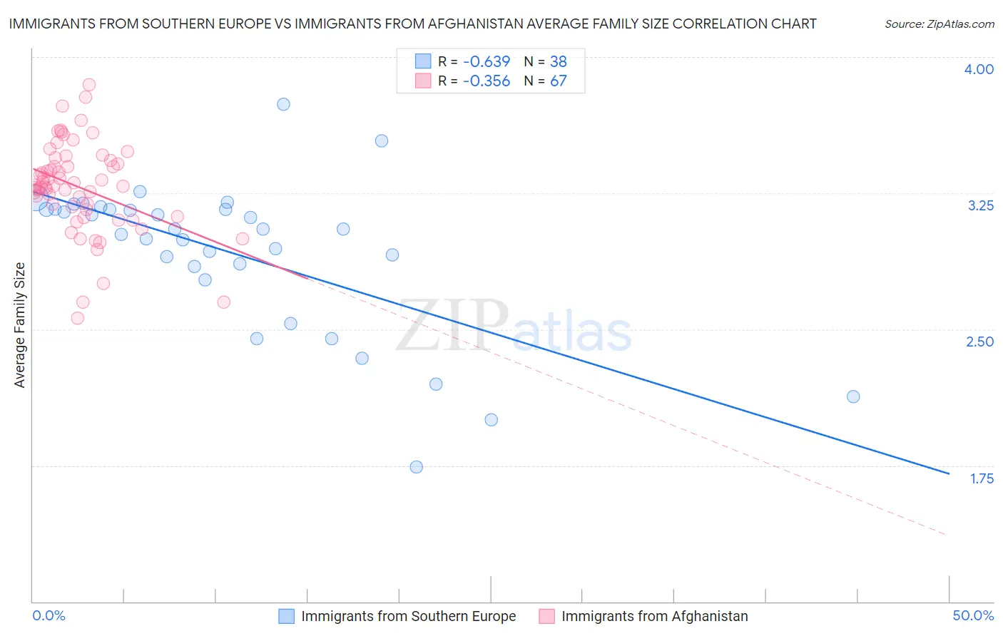 Immigrants from Southern Europe vs Immigrants from Afghanistan Average Family Size