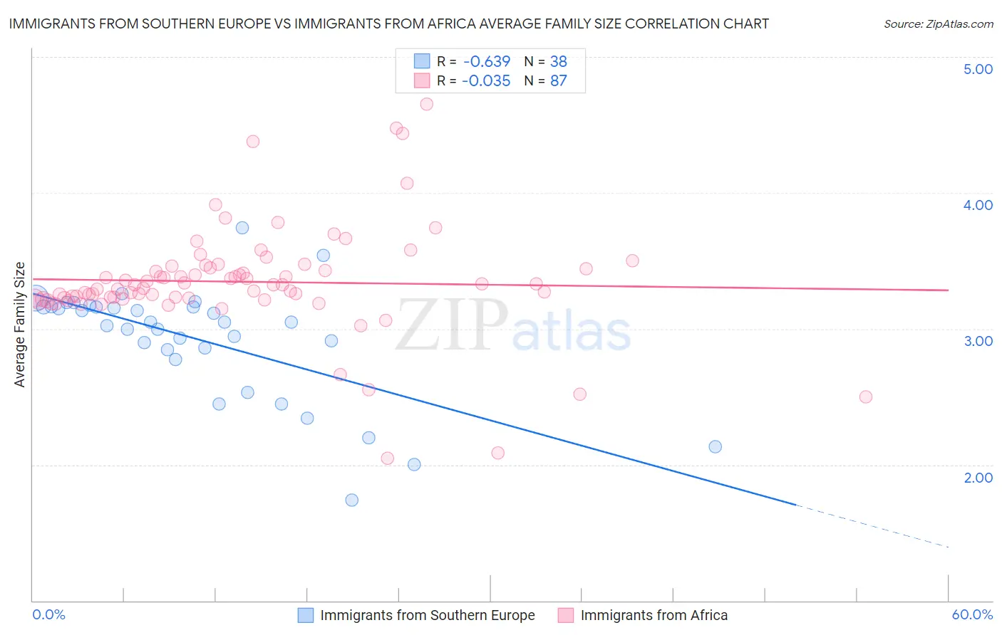 Immigrants from Southern Europe vs Immigrants from Africa Average Family Size