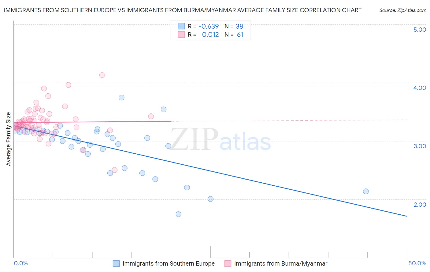 Immigrants from Southern Europe vs Immigrants from Burma/Myanmar Average Family Size