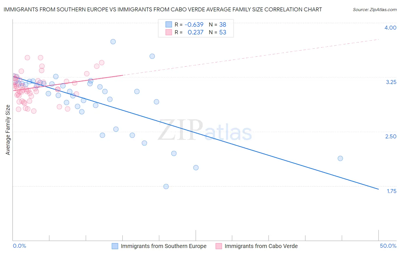 Immigrants from Southern Europe vs Immigrants from Cabo Verde Average Family Size