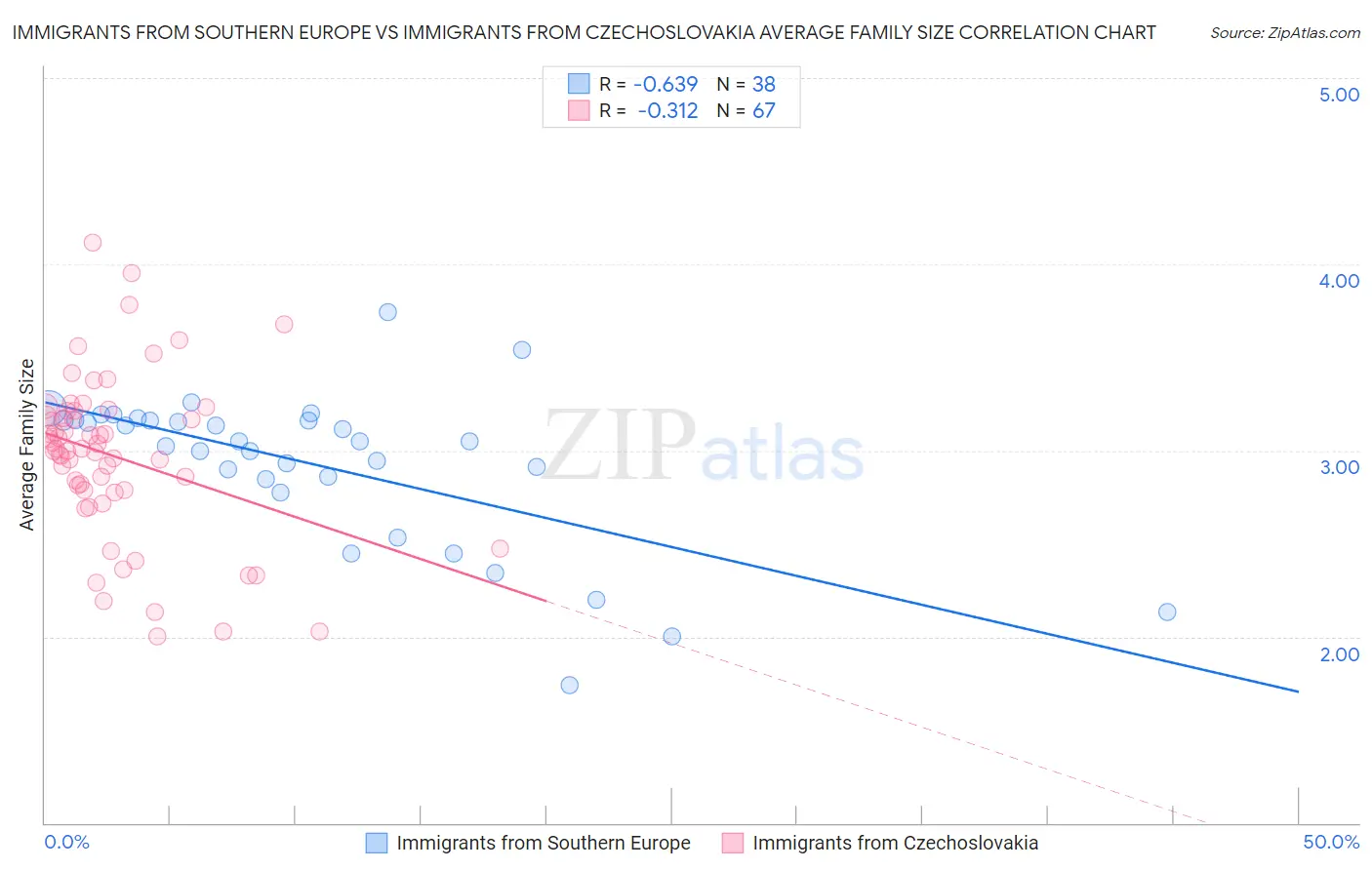 Immigrants from Southern Europe vs Immigrants from Czechoslovakia Average Family Size