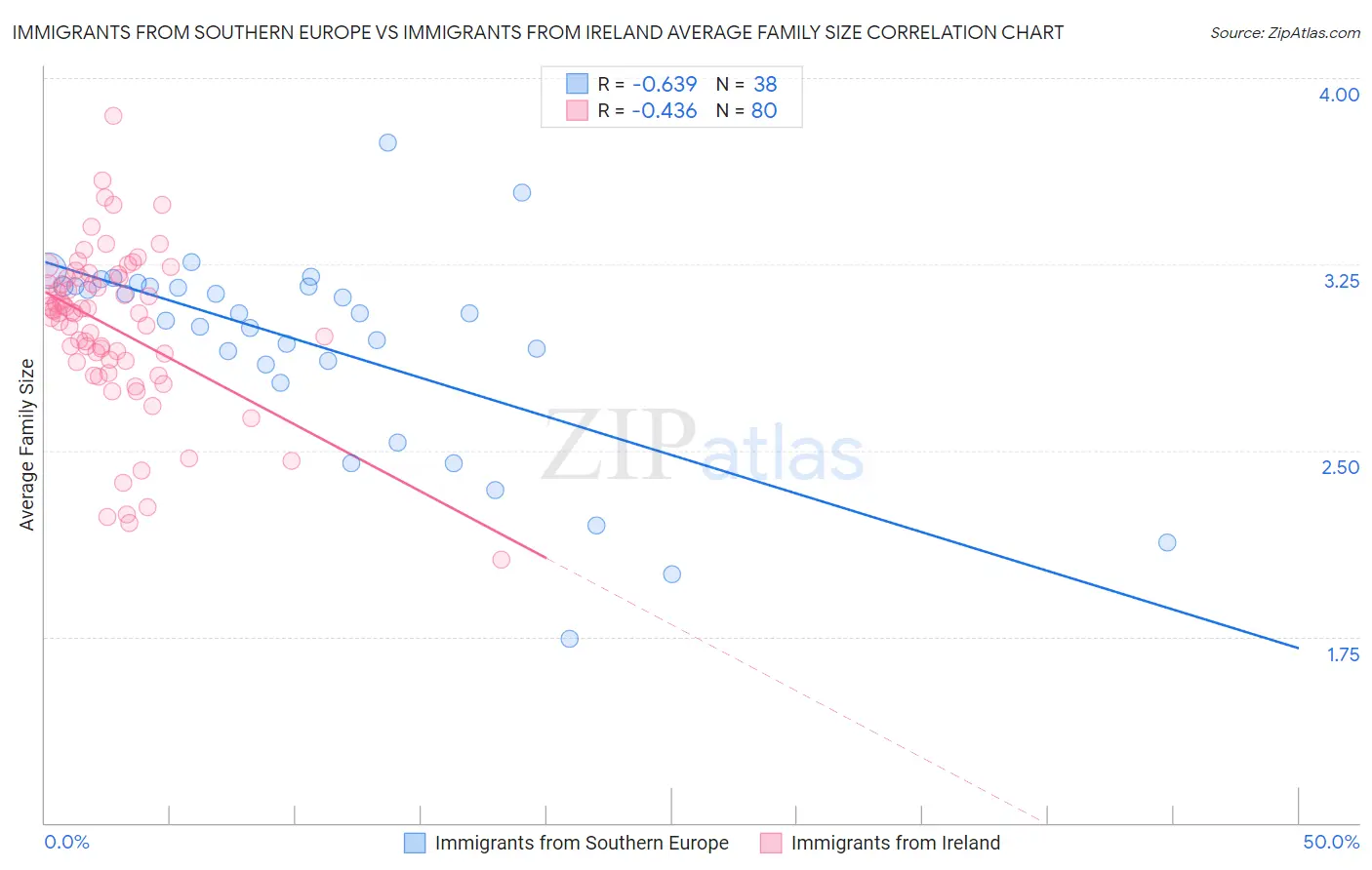 Immigrants from Southern Europe vs Immigrants from Ireland Average Family Size