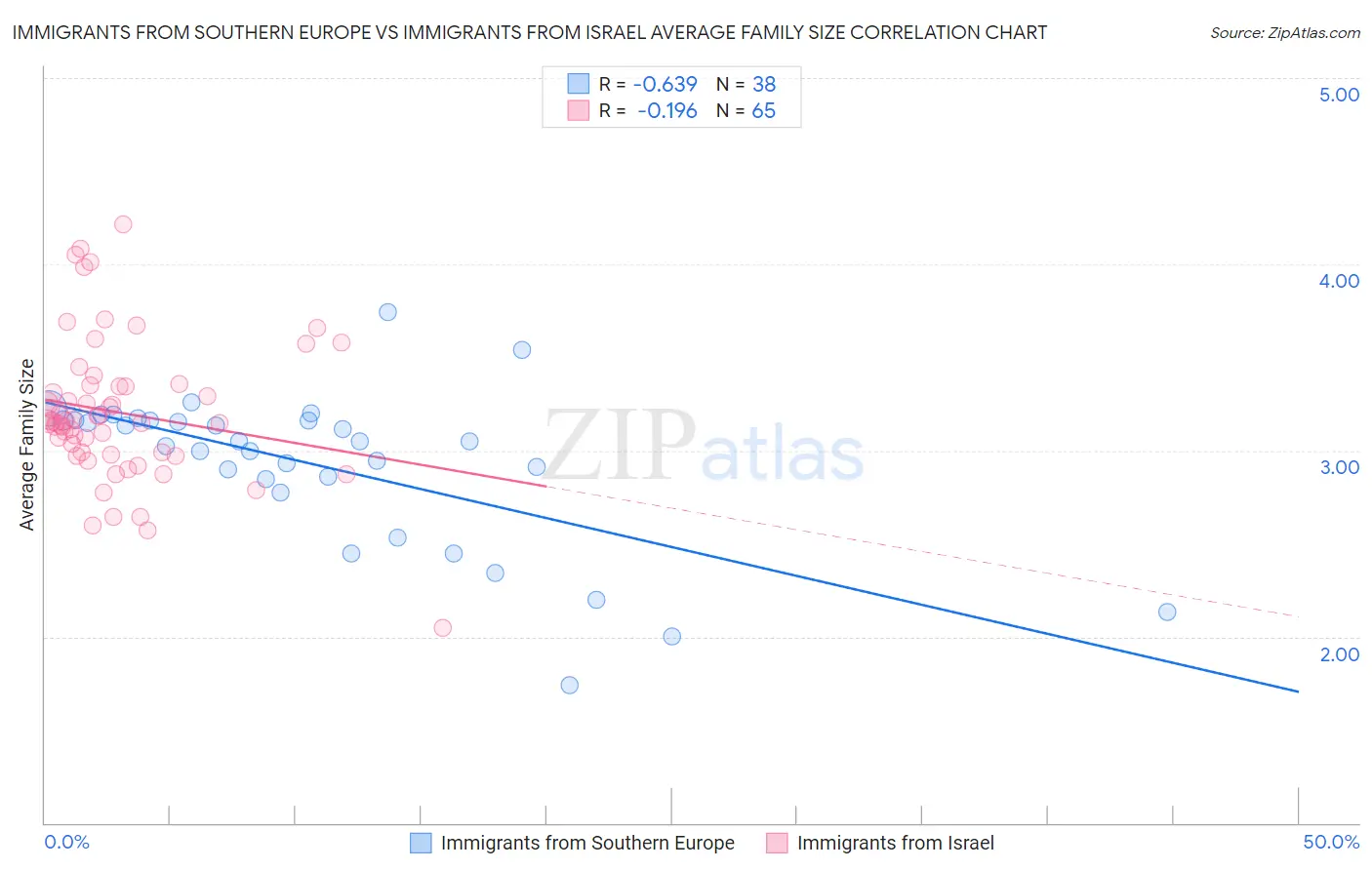 Immigrants from Southern Europe vs Immigrants from Israel Average Family Size