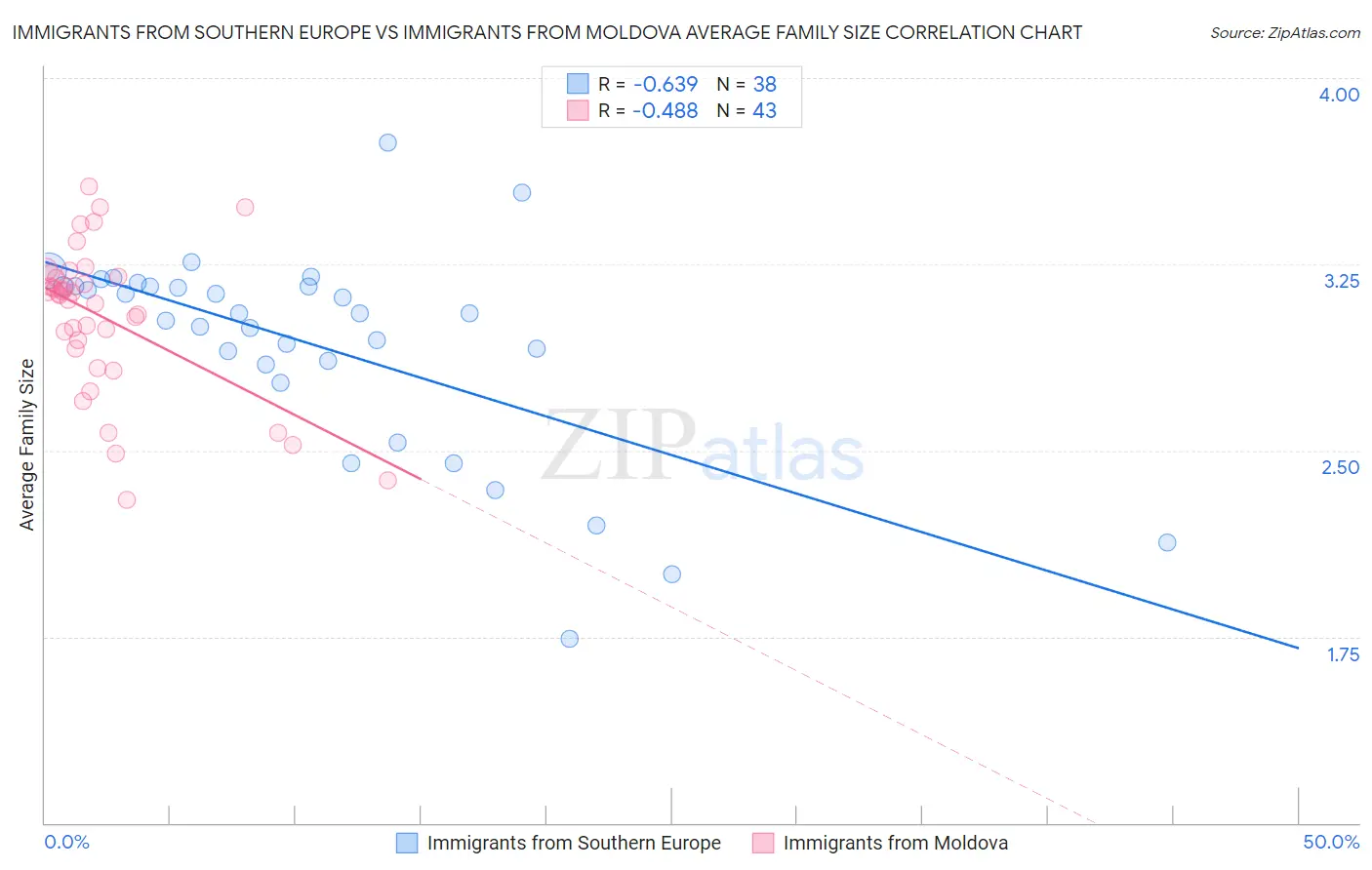 Immigrants from Southern Europe vs Immigrants from Moldova Average Family Size