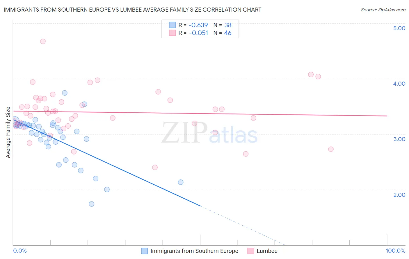 Immigrants from Southern Europe vs Lumbee Average Family Size