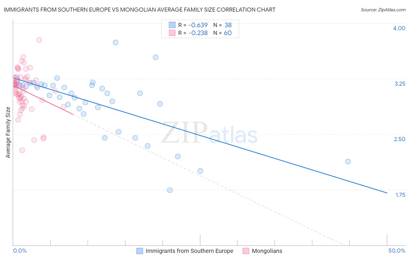 Immigrants from Southern Europe vs Mongolian Average Family Size
