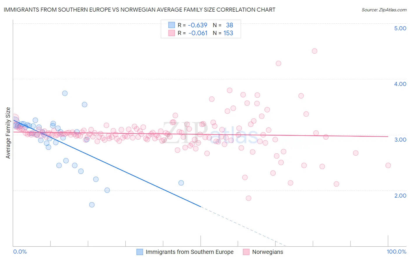 Immigrants from Southern Europe vs Norwegian Average Family Size