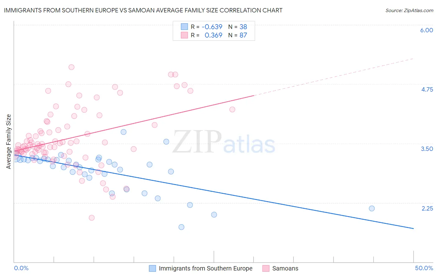 Immigrants from Southern Europe vs Samoan Average Family Size