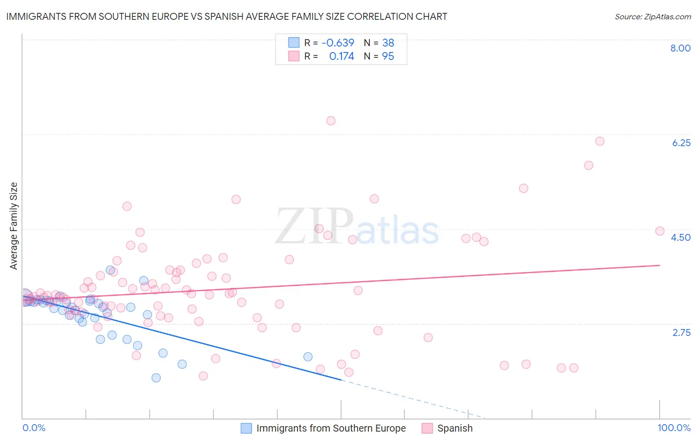 Immigrants from Southern Europe vs Spanish Average Family Size