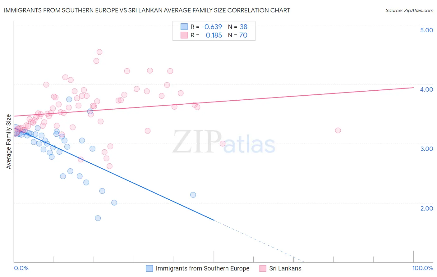 Immigrants from Southern Europe vs Sri Lankan Average Family Size