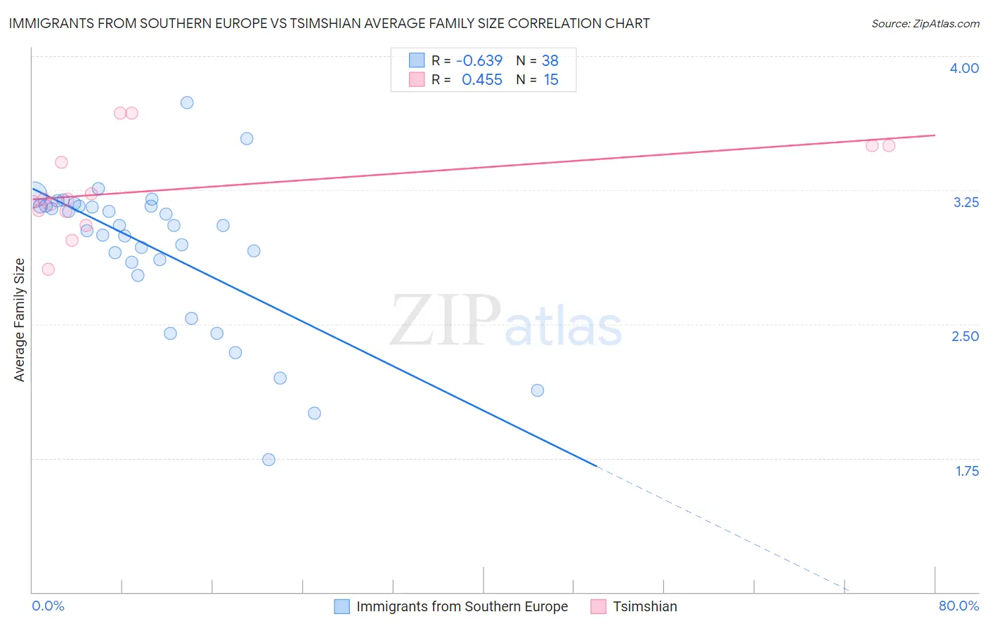 Immigrants from Southern Europe vs Tsimshian Average Family Size