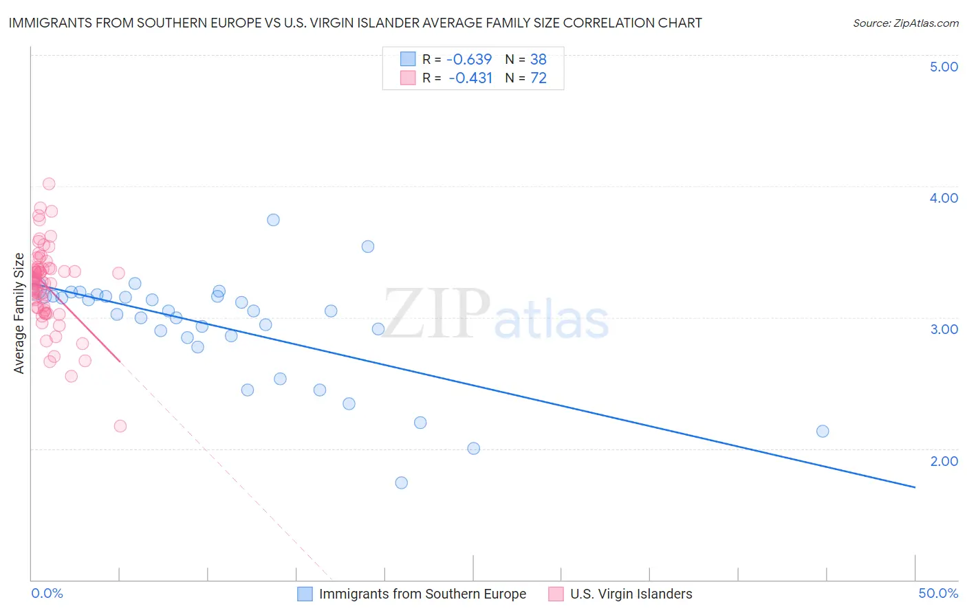 Immigrants from Southern Europe vs U.S. Virgin Islander Average Family Size