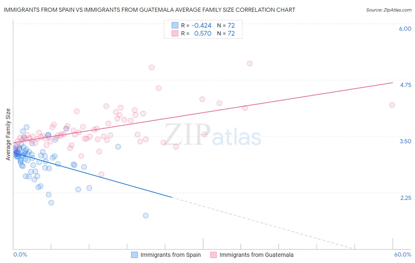 Immigrants from Spain vs Immigrants from Guatemala Average Family Size