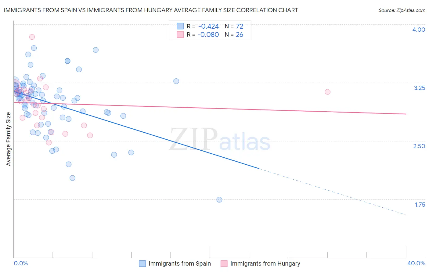 Immigrants from Spain vs Immigrants from Hungary Average Family Size